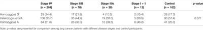 The Association Between Cyclooxygenase-2 –1195G/A (rs689466) Gene Polymorphism and the Clinicopathology of Lung Cancer in the Japanese Population: A Case-Controlled Study